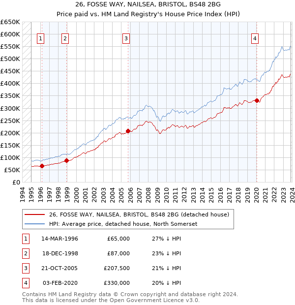 26, FOSSE WAY, NAILSEA, BRISTOL, BS48 2BG: Price paid vs HM Land Registry's House Price Index