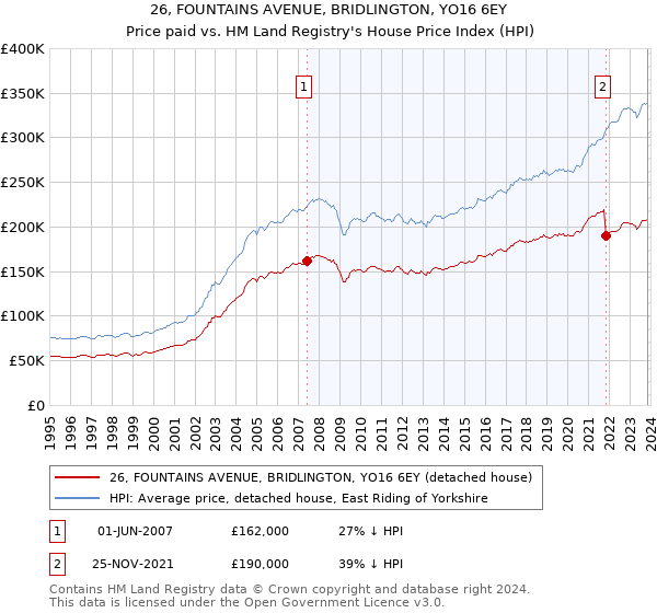 26, FOUNTAINS AVENUE, BRIDLINGTON, YO16 6EY: Price paid vs HM Land Registry's House Price Index