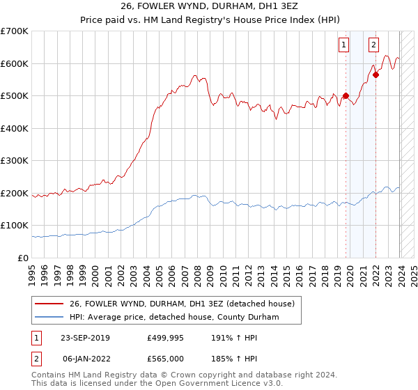 26, FOWLER WYND, DURHAM, DH1 3EZ: Price paid vs HM Land Registry's House Price Index