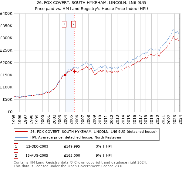 26, FOX COVERT, SOUTH HYKEHAM, LINCOLN, LN6 9UG: Price paid vs HM Land Registry's House Price Index