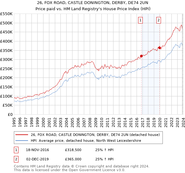 26, FOX ROAD, CASTLE DONINGTON, DERBY, DE74 2UN: Price paid vs HM Land Registry's House Price Index