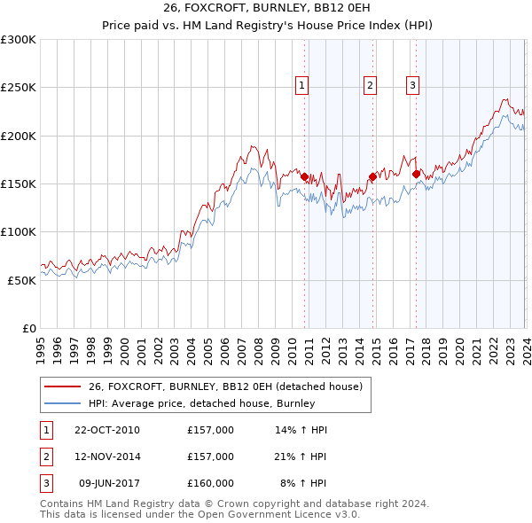 26, FOXCROFT, BURNLEY, BB12 0EH: Price paid vs HM Land Registry's House Price Index