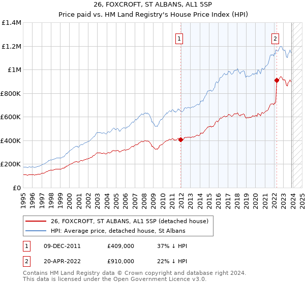 26, FOXCROFT, ST ALBANS, AL1 5SP: Price paid vs HM Land Registry's House Price Index