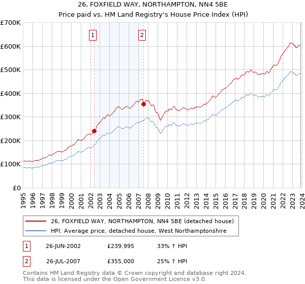 26, FOXFIELD WAY, NORTHAMPTON, NN4 5BE: Price paid vs HM Land Registry's House Price Index