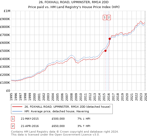 26, FOXHALL ROAD, UPMINSTER, RM14 2DD: Price paid vs HM Land Registry's House Price Index