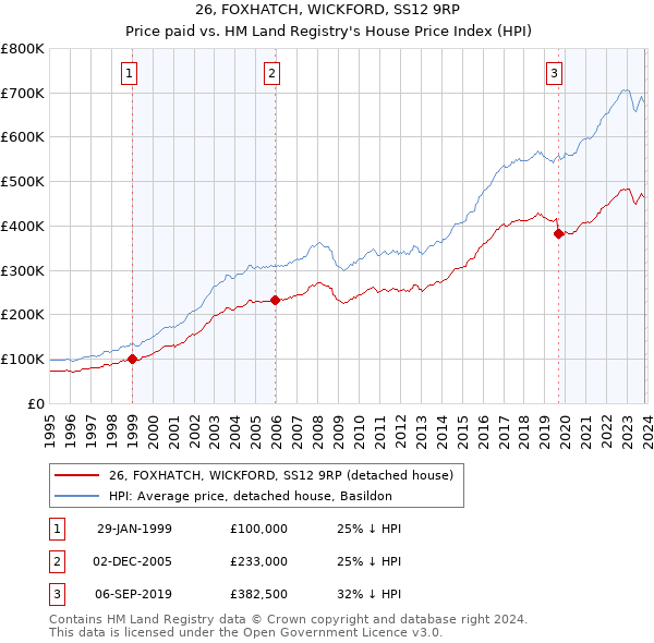 26, FOXHATCH, WICKFORD, SS12 9RP: Price paid vs HM Land Registry's House Price Index