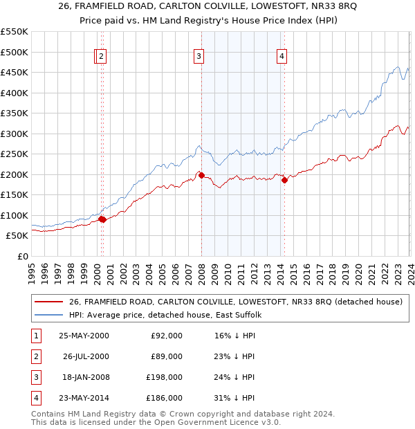 26, FRAMFIELD ROAD, CARLTON COLVILLE, LOWESTOFT, NR33 8RQ: Price paid vs HM Land Registry's House Price Index