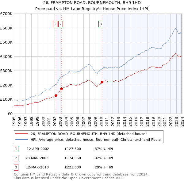 26, FRAMPTON ROAD, BOURNEMOUTH, BH9 1HD: Price paid vs HM Land Registry's House Price Index