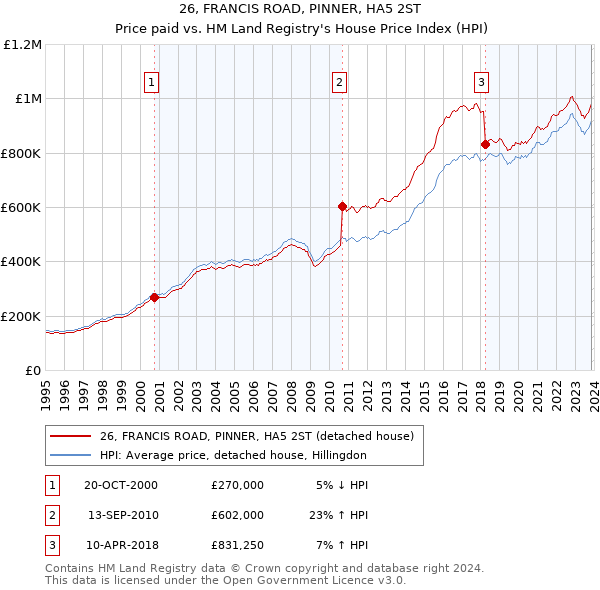 26, FRANCIS ROAD, PINNER, HA5 2ST: Price paid vs HM Land Registry's House Price Index