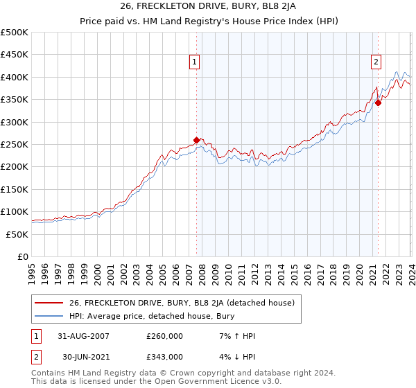 26, FRECKLETON DRIVE, BURY, BL8 2JA: Price paid vs HM Land Registry's House Price Index