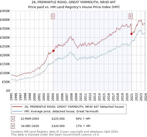 26, FREMANTLE ROAD, GREAT YARMOUTH, NR30 4AT: Price paid vs HM Land Registry's House Price Index