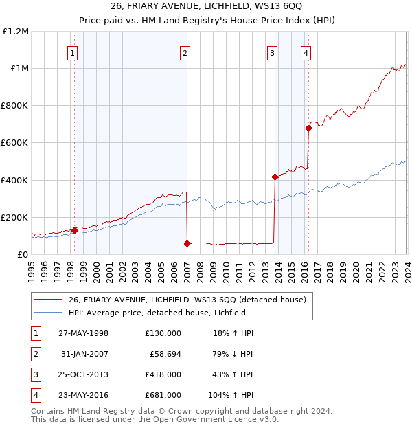 26, FRIARY AVENUE, LICHFIELD, WS13 6QQ: Price paid vs HM Land Registry's House Price Index