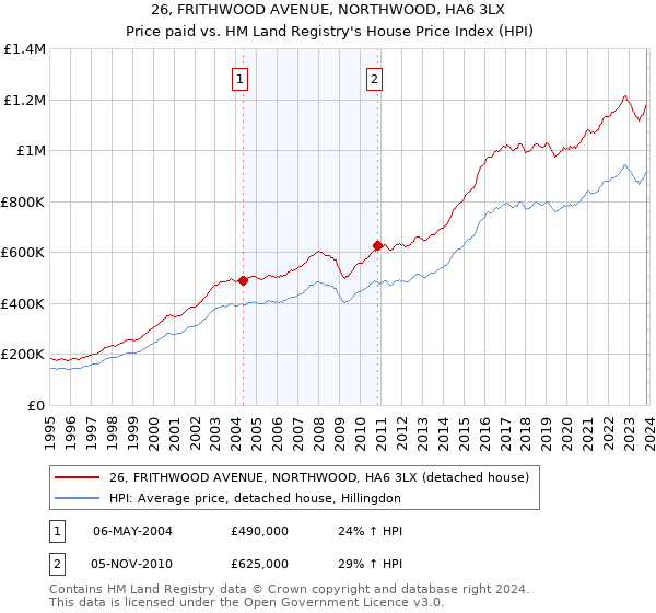 26, FRITHWOOD AVENUE, NORTHWOOD, HA6 3LX: Price paid vs HM Land Registry's House Price Index