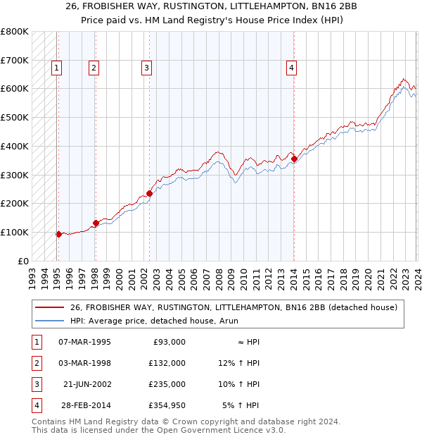26, FROBISHER WAY, RUSTINGTON, LITTLEHAMPTON, BN16 2BB: Price paid vs HM Land Registry's House Price Index