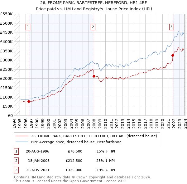 26, FROME PARK, BARTESTREE, HEREFORD, HR1 4BF: Price paid vs HM Land Registry's House Price Index