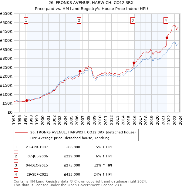 26, FRONKS AVENUE, HARWICH, CO12 3RX: Price paid vs HM Land Registry's House Price Index