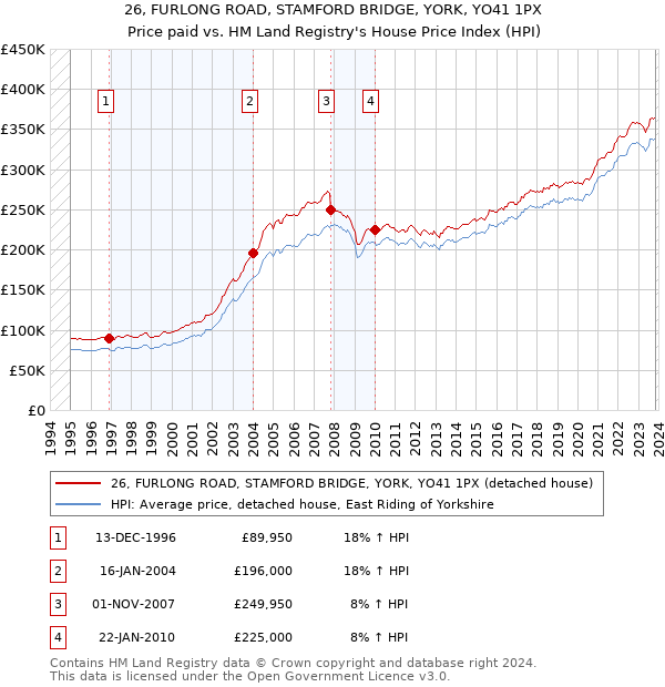 26, FURLONG ROAD, STAMFORD BRIDGE, YORK, YO41 1PX: Price paid vs HM Land Registry's House Price Index