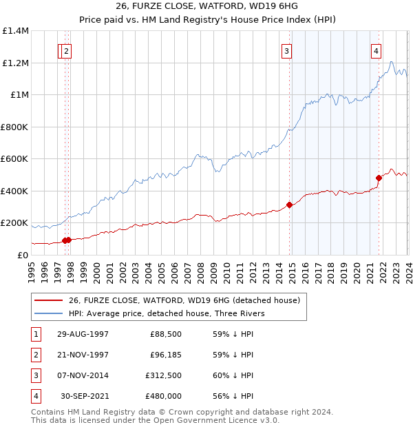 26, FURZE CLOSE, WATFORD, WD19 6HG: Price paid vs HM Land Registry's House Price Index