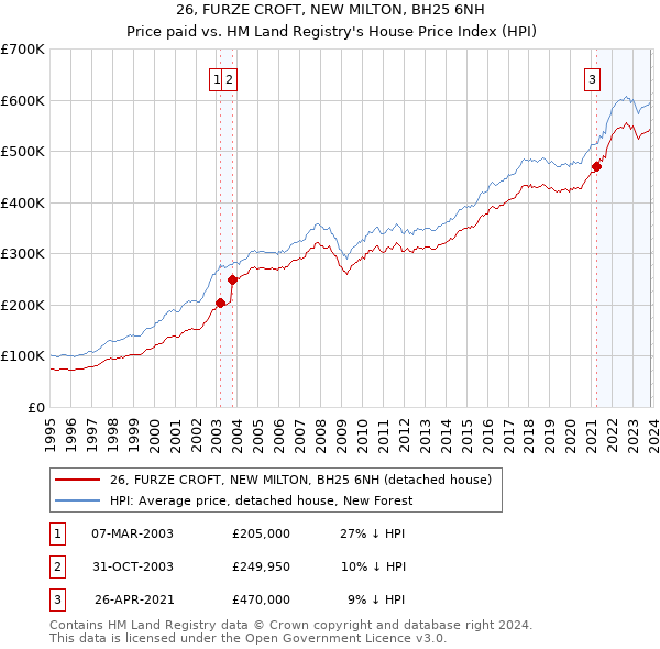 26, FURZE CROFT, NEW MILTON, BH25 6NH: Price paid vs HM Land Registry's House Price Index