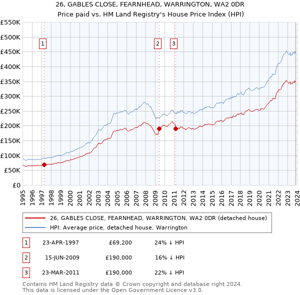 26, GABLES CLOSE, FEARNHEAD, WARRINGTON, WA2 0DR: Price paid vs HM Land Registry's House Price Index