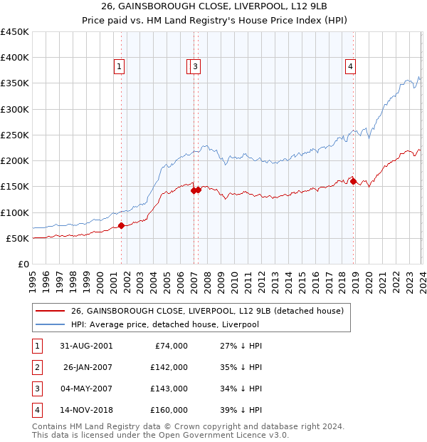 26, GAINSBOROUGH CLOSE, LIVERPOOL, L12 9LB: Price paid vs HM Land Registry's House Price Index