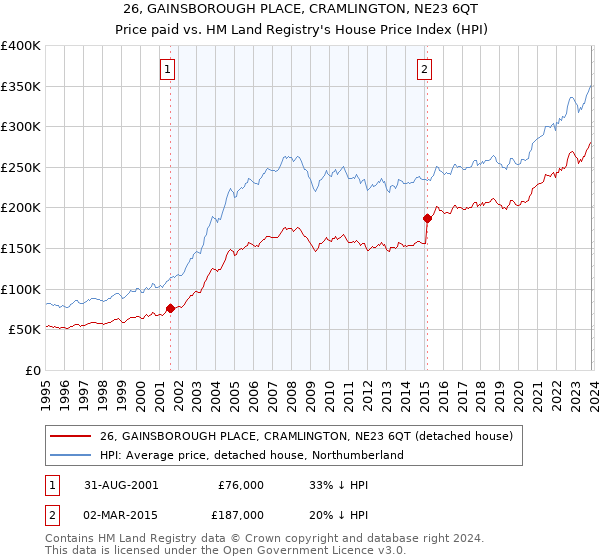 26, GAINSBOROUGH PLACE, CRAMLINGTON, NE23 6QT: Price paid vs HM Land Registry's House Price Index