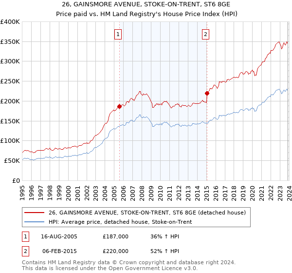 26, GAINSMORE AVENUE, STOKE-ON-TRENT, ST6 8GE: Price paid vs HM Land Registry's House Price Index