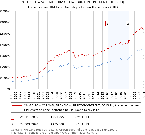 26, GALLOWAY ROAD, DRAKELOW, BURTON-ON-TRENT, DE15 9UJ: Price paid vs HM Land Registry's House Price Index
