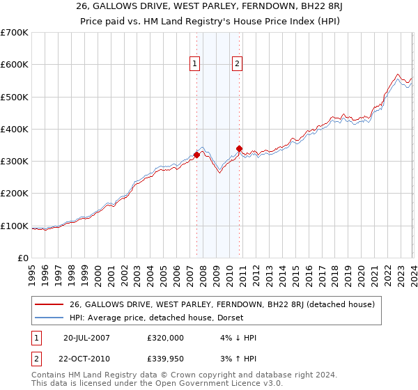26, GALLOWS DRIVE, WEST PARLEY, FERNDOWN, BH22 8RJ: Price paid vs HM Land Registry's House Price Index