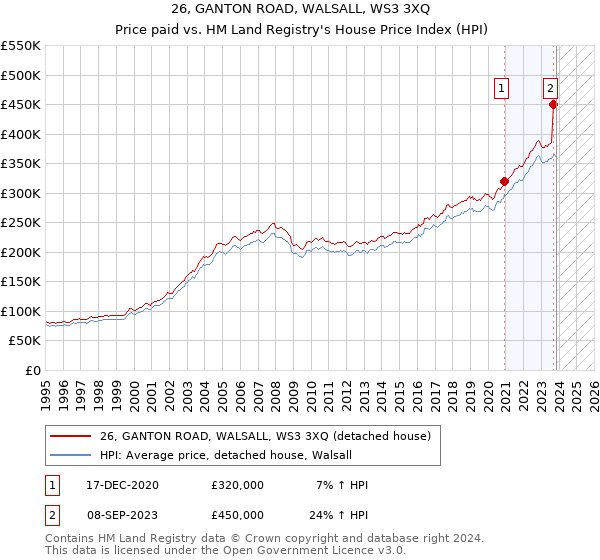 26, GANTON ROAD, WALSALL, WS3 3XQ: Price paid vs HM Land Registry's House Price Index