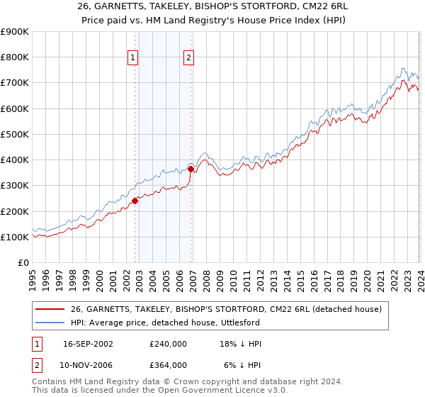 26, GARNETTS, TAKELEY, BISHOP'S STORTFORD, CM22 6RL: Price paid vs HM Land Registry's House Price Index