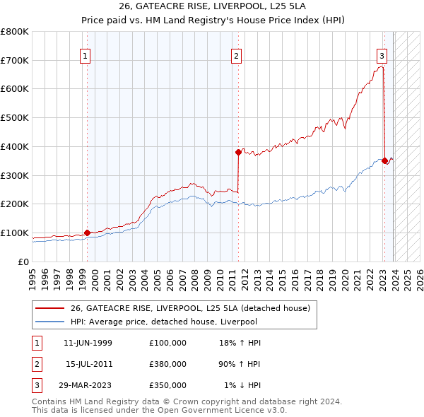 26, GATEACRE RISE, LIVERPOOL, L25 5LA: Price paid vs HM Land Registry's House Price Index