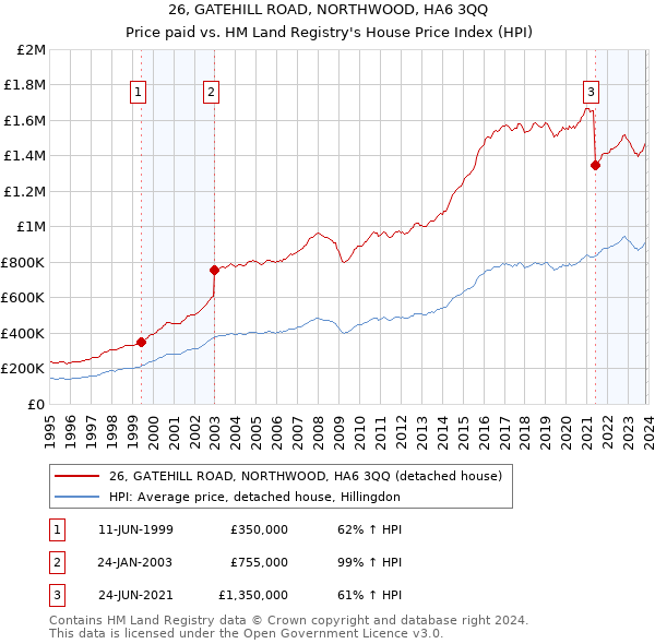 26, GATEHILL ROAD, NORTHWOOD, HA6 3QQ: Price paid vs HM Land Registry's House Price Index