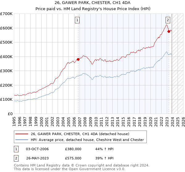 26, GAWER PARK, CHESTER, CH1 4DA: Price paid vs HM Land Registry's House Price Index