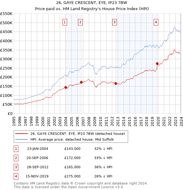 26, GAYE CRESCENT, EYE, IP23 7BW: Price paid vs HM Land Registry's House Price Index