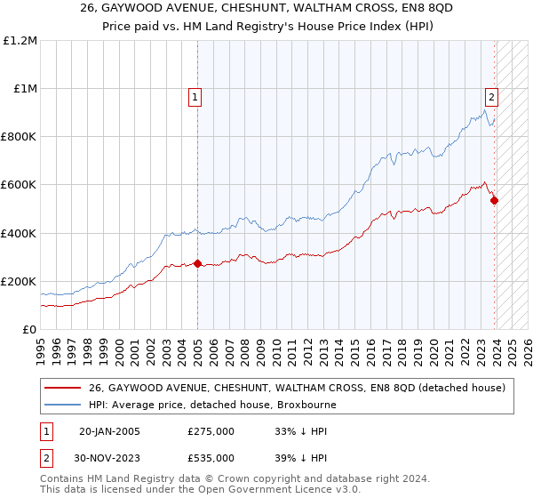 26, GAYWOOD AVENUE, CHESHUNT, WALTHAM CROSS, EN8 8QD: Price paid vs HM Land Registry's House Price Index