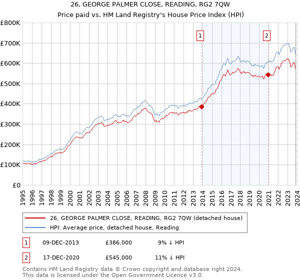 26, GEORGE PALMER CLOSE, READING, RG2 7QW: Price paid vs HM Land Registry's House Price Index