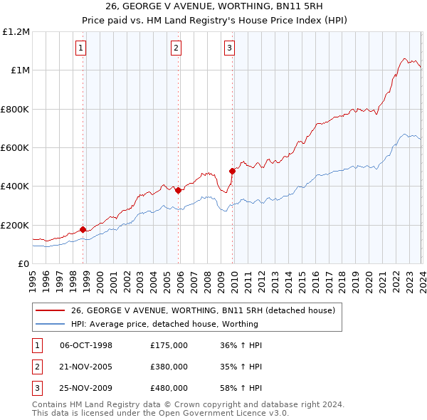 26, GEORGE V AVENUE, WORTHING, BN11 5RH: Price paid vs HM Land Registry's House Price Index