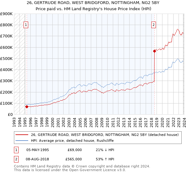 26, GERTRUDE ROAD, WEST BRIDGFORD, NOTTINGHAM, NG2 5BY: Price paid vs HM Land Registry's House Price Index