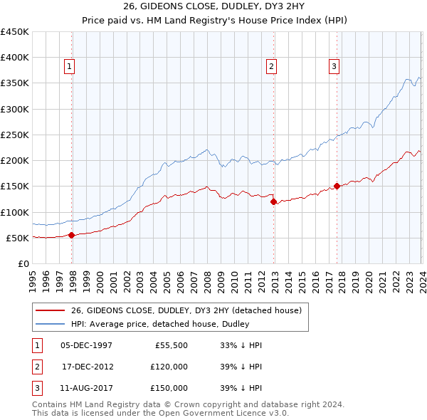 26, GIDEONS CLOSE, DUDLEY, DY3 2HY: Price paid vs HM Land Registry's House Price Index