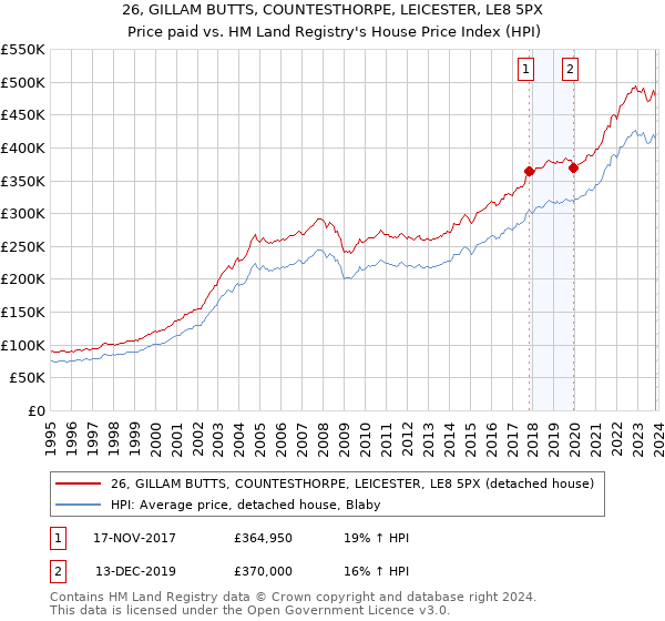26, GILLAM BUTTS, COUNTESTHORPE, LEICESTER, LE8 5PX: Price paid vs HM Land Registry's House Price Index