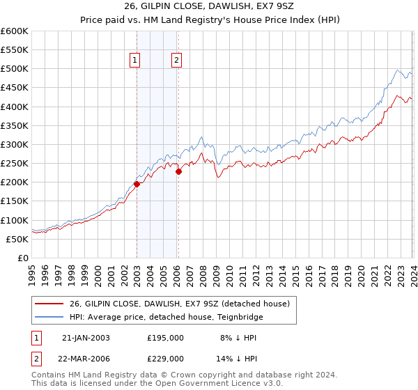 26, GILPIN CLOSE, DAWLISH, EX7 9SZ: Price paid vs HM Land Registry's House Price Index