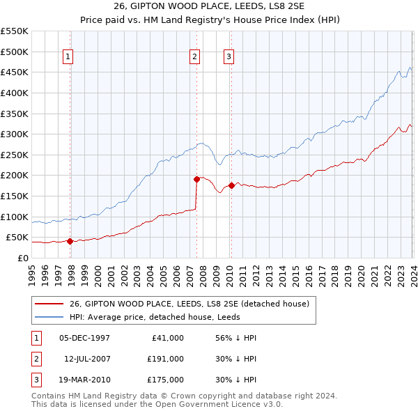 26, GIPTON WOOD PLACE, LEEDS, LS8 2SE: Price paid vs HM Land Registry's House Price Index