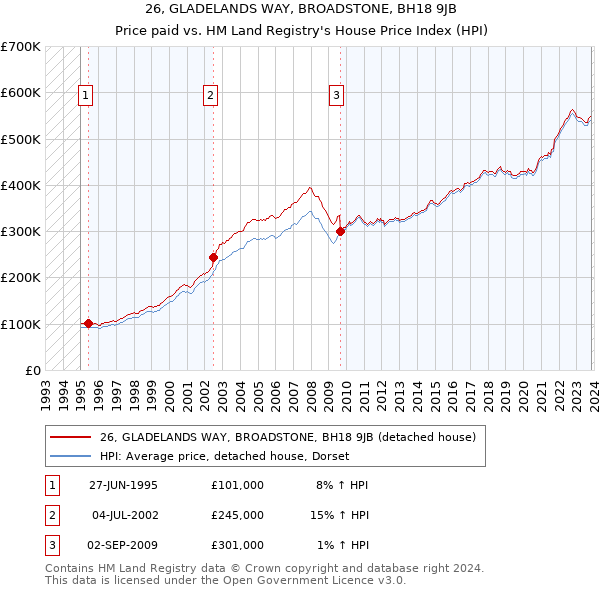 26, GLADELANDS WAY, BROADSTONE, BH18 9JB: Price paid vs HM Land Registry's House Price Index