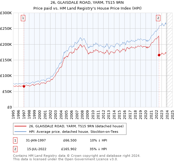 26, GLAISDALE ROAD, YARM, TS15 9RN: Price paid vs HM Land Registry's House Price Index
