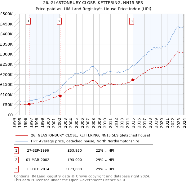 26, GLASTONBURY CLOSE, KETTERING, NN15 5ES: Price paid vs HM Land Registry's House Price Index
