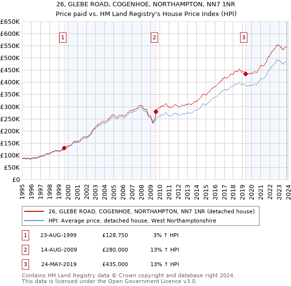 26, GLEBE ROAD, COGENHOE, NORTHAMPTON, NN7 1NR: Price paid vs HM Land Registry's House Price Index