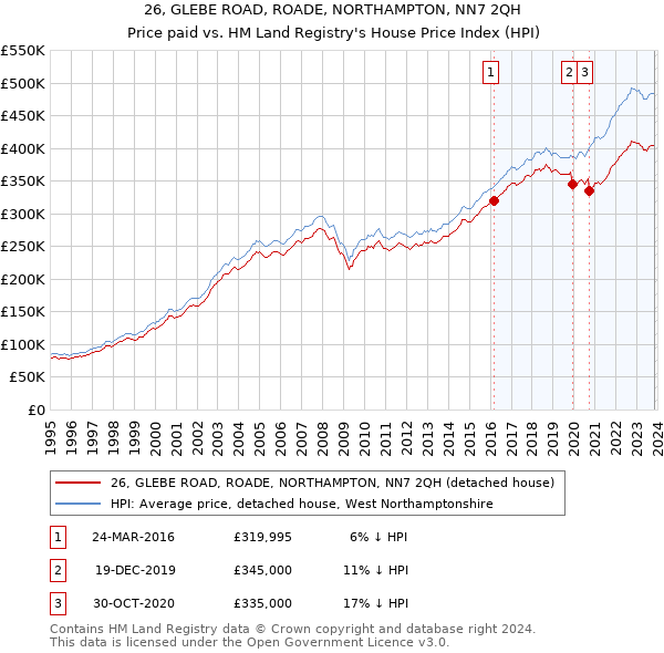 26, GLEBE ROAD, ROADE, NORTHAMPTON, NN7 2QH: Price paid vs HM Land Registry's House Price Index