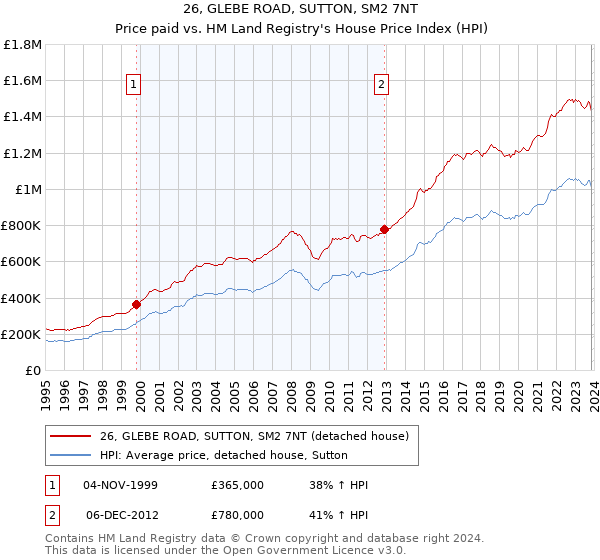 26, GLEBE ROAD, SUTTON, SM2 7NT: Price paid vs HM Land Registry's House Price Index