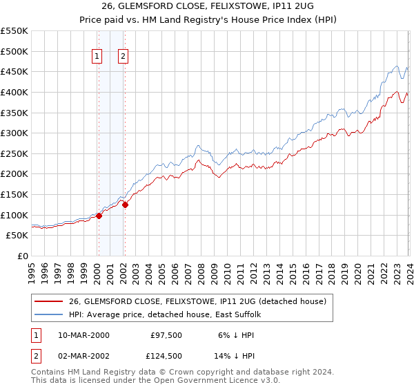 26, GLEMSFORD CLOSE, FELIXSTOWE, IP11 2UG: Price paid vs HM Land Registry's House Price Index